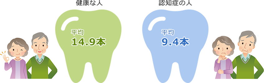 高齢者の歯の残存数と認知症の関係性